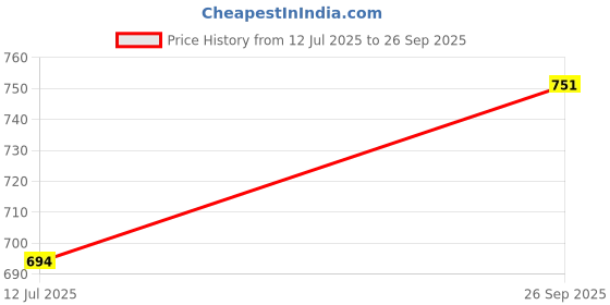 flipkart.com astound Digital White Clock astound Price History Graph from 12 Jul 2025 to 26 Sep 2025