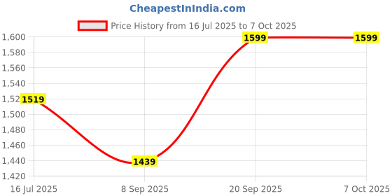 flipkart.com ASTOUND Document Printing Thermal Printer Label Printer Paper Photo Thermal Printer Price History Graph from 16 Jul 2025 to 7 Oct 2025
