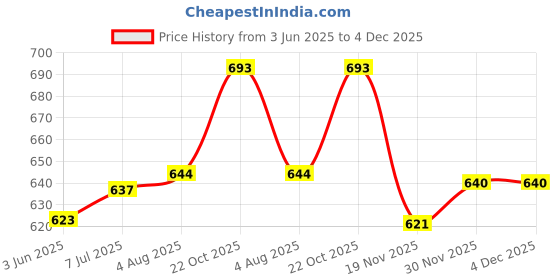 flipkart.com ASTOUND Epilator,YES Finishing Touch Hair Remover Instant With Sensor Light,Pain Free Hair Removal Cordless Epilator Price History Graph from 3 Jun 2025 to 4 Dec 2025