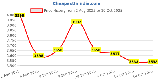 flipkart.com ASTOUND Face Body Tracking Phone Holder Foldable-Black 3 Axis Gimbal for Mobile Price History Graph from 2 Aug 2025 to 17 Oct 2025