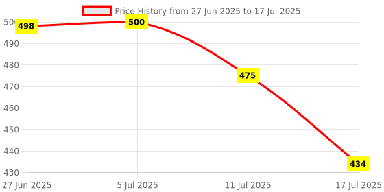 flipkart.com ASTOUND Foldable Tripod Stand for Mobile Phones-a46 Single Gimbal for Mobile, Camera Price History Graph from 27 Jun 2025 to 11 Jul 2025