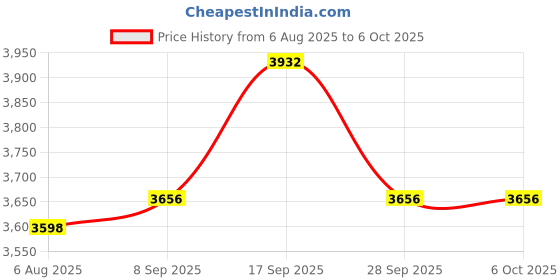 flipkart.com ASTOUND Gesture Control 360 Rotation Tripod for Vlog, Tiktok, Live Stream, No App-Black 3 Axis Gimbal for Mobile Price History Graph from 6 Aug 2025 to 6 Oct 2025
