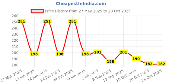 flipkart.com ASTOUND Hair Straightener, Portable Ceramic Flat Hair Straightener, Portable Ceramic Flat-X23 Hair Straightener Price History Graph from 27 May 2025 to 28 Oct 2025
