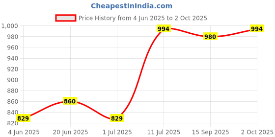 flipkart.com astound Handheld Megaphone with Recorder USB and Memory Card Input for Announcing Outdoor PA System astound Price History Graph from 4 Jun 2025 to 2 Oct 2025