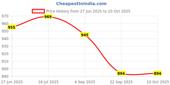 flipkart.com ASTOUND Heavy Duty Light Weight Axe Hammer Multi Tool, Axe, Knife Price History Graph from 27 Jun 2025 to 9 Oct 2025