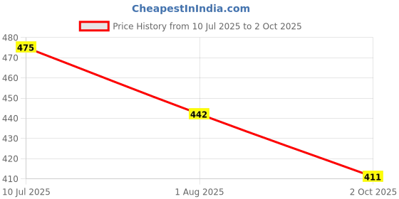 flipkart.com ASTOUND Helmet Strap Camera Mount Price History Graph from 10 Jul 2025 to 2 Oct 2025