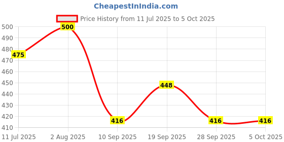 flipkart.com ASTOUND Helmet Strap Camera Mount Price History Graph from 11 Jul 2025 to 5 Oct 2025