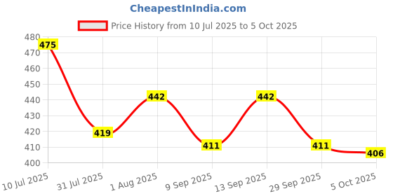 flipkart.com ASTOUND Helmet Strap Camera Mount Price History Graph from 10 Jul 2025 to 5 Oct 2025