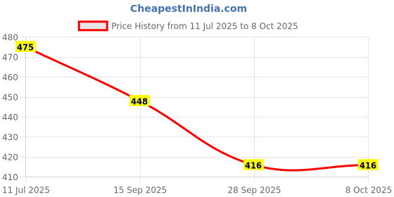 flipkart.com ASTOUND Helmet Strap Camera Mount Price History Graph from 11 Jul 2025 to 7 Oct 2025