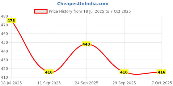 flipkart.com ASTOUND Helmet Strap Camera Mount Price History Graph from 18 Jul 2025 to 7 Oct 2025