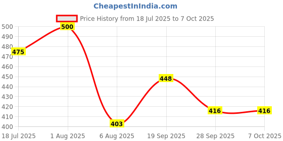 flipkart.com ASTOUND Helmet Strap Camera Mount Price History Graph from 18 Jul 2025 to 7 Oct 2025