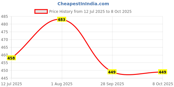 flipkart.com ASTOUND Helmet Strap Camera Mount Price History Graph from 12 Jul 2025 to 7 Oct 2025