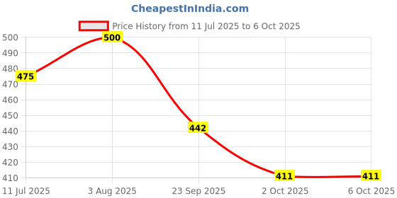 flipkart.com ASTOUND Helmet Strap Camera Mount Price History Graph from 11 Jul 2025 to 6 Oct 2025