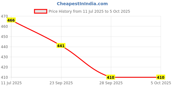 flipkart.com ASTOUND Helmet Strap Camera Mount Price History Graph from 11 Jul 2025 to 5 Oct 2025