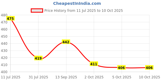 flipkart.com ASTOUND Helmet Strap Camera Mount Price History Graph from 11 Jul 2025 to 9 Oct 2025