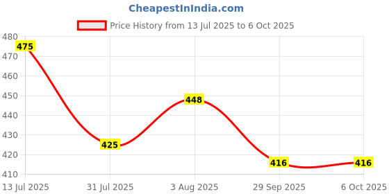 flipkart.com ASTOUND Helmet Strap Camera Mount Price History Graph from 13 Jul 2025 to 6 Oct 2025