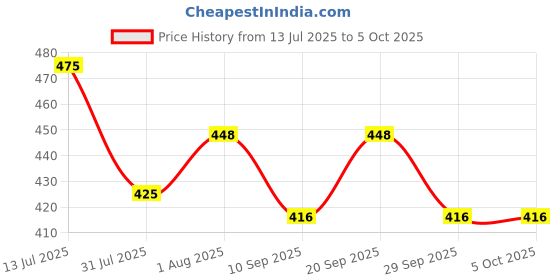 flipkart.com ASTOUND Helmet Strap Camera Mount Price History Graph from 13 Jul 2025 to 5 Oct 2025