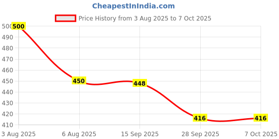 flipkart.com ASTOUND Helmet Strap Camera Mount Price History Graph from 3 Aug 2025 to 7 Oct 2025