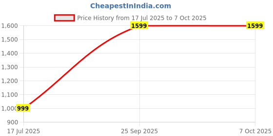 flipkart.com ASTOUND Instant Printing Mini Pocket Printer for Student Thermal Printer Price History Graph from 17 Jul 2025 to 6 Oct 2025