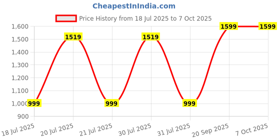 flipkart.com ASTOUND Instant Printing Thermal Printer, Portable Label Printer Thermal Printer Price History Graph from 18 Jul 2025 to 7 Oct 2025