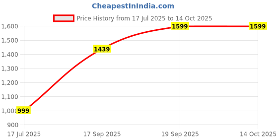 flipkart.com ASTOUND iOS, Android Mini pocket Printer Portable Thermal Printer Price History Graph from 17 Jul 2025 to 13 Oct 2025