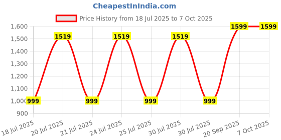 flipkart.com ASTOUND iOS, Android USB APP Control Inkless Printer Thermal Printer Price History Graph from 18 Jul 2025 to 6 Oct 2025