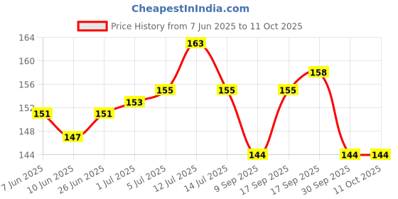 flipkart.com ASTOUND LCD Cleaning Gel Removes Dust, Fingerprints for Computers, Laptops, Mobiles Price History Graph from 7 Jun 2025 to 11 Oct 2025