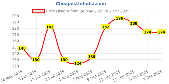 flipkart.com ASTOUND LCD Cleaning Gel - Screen Cleaner for Electronics for Computers, Laptops, Mobiles Price History Graph from 24 May 2025 to 7 Oct 2025