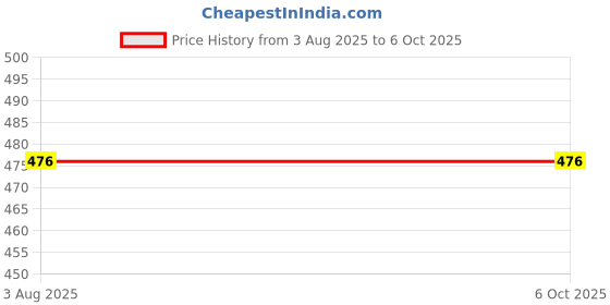 flipkart.com ASTOUND Light Bulb with Bluetooth Speaker Smart Bulb Price History Graph from 3 Aug 2025 to 6 Oct 2025