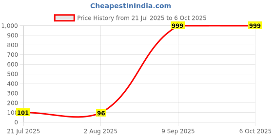 flipkart.com ASTOUND Liquid Sol. with Cloth to Clean Screen,Computer,Tab for Computers, Laptops, Mobiles Price History Graph from 21 Jul 2025 to 6 Oct 2025