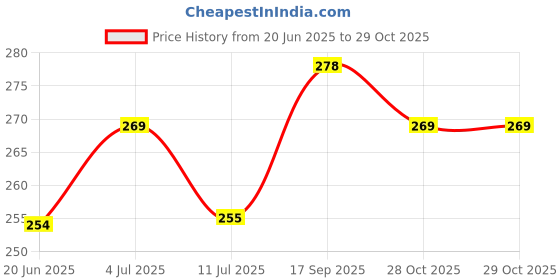 flipkart.com astound Medicine Case Tablet Cutter Splitter Medicine Case Tablet Cutter Splitter Manual Medicine Case Tablet Cutter Splitter astound Price History Graph from 20 Jun 2025 to 29 Oct 2025