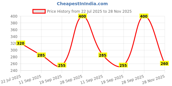 flipkart.com astound Men Shapewear astound Price History Graph from 22 Jul 2025 to 28 Nov 2025