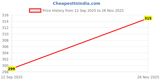 flipkart.com astound Men Shapewear astound Price History Graph from 12 Sep 2025 to 26 Nov 2025
