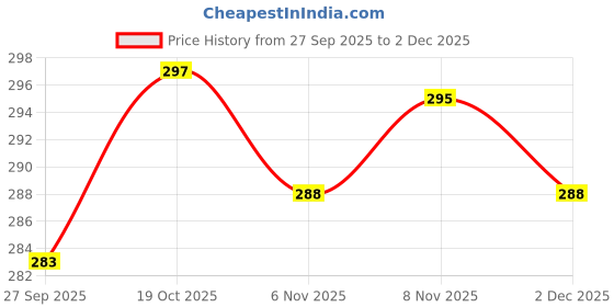 flipkart.com astound Men Shapewear astound Price History Graph from 27 Sep 2025 to 2 Dec 2025