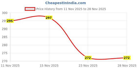 flipkart.com astound Men Vest astound Price History Graph from 11 Nov 2025 to 28 Nov 2025