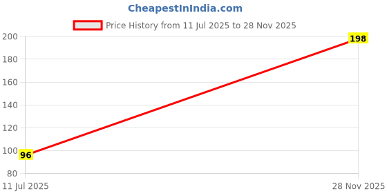 flipkart.com astound Men, Women Shapewear astound Price History Graph from 11 Jul 2025 to 28 Nov 2025
