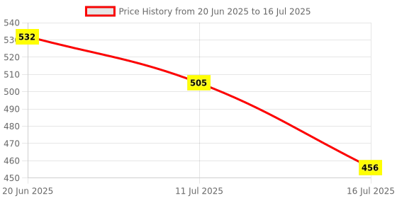 flipkart.com ASTOUND Mini Portable Foldable Tripod Stand for Mobile Phones-a36 Single Gimbal for Mobile, Camera Price History Graph from 20 Jun 2025 to 16 Jul 2025