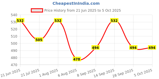 flipkart.com ASTOUND Mini Portable Foldable Tripod Stand for Mobile Phones-a43 Single Gimbal for Mobile, Camera Price History Graph from 21 Jun 2025 to 5 Oct 2025