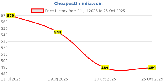 flipkart.com ASTOUND Mini Portable Folding Aluminum Alloy Shield Laptop Stand Laptop Stand Price History Graph from 11 Jul 2025 to 25 Oct 2025
