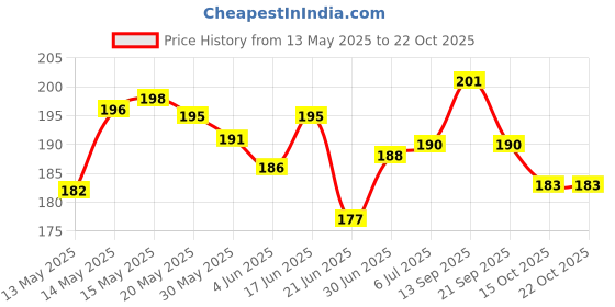 flipkart.com ASTOUND Mini Temperature Control Flat Iron Hair Straightener Mini Temperature Control Flat Iron Hair Straightener-X11 Hair Straightener Price History Graph from 13 May 2025 to 22 Oct 2025