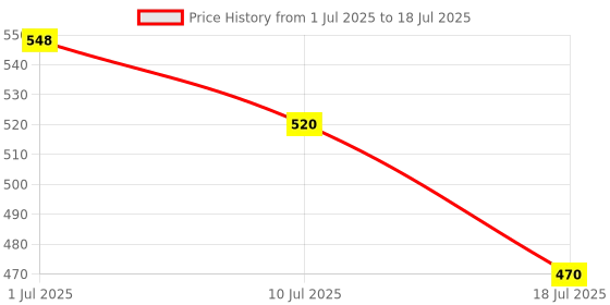 flipkart.com ASTOUND Mobile Holder Mini Tripod Camera Stand with Horizontal & Vertical Rotation -a35 Single Gimbal for Mobile, Camera Price History Graph from 1 Jul 2025 to 10 Jul 2025