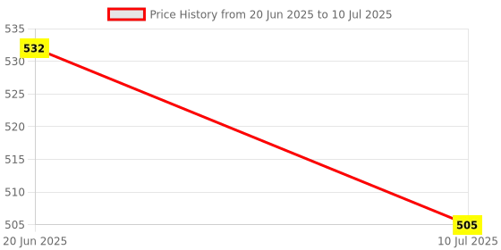 flipkart.com ASTOUND Mobile Holder Mini Tripod Camera Stand with Horizontal & Vertical Rotation -a42 Single Gimbal for Mobile, Camera Price History Graph from 20 Jun 2025 to 10 Jul 2025