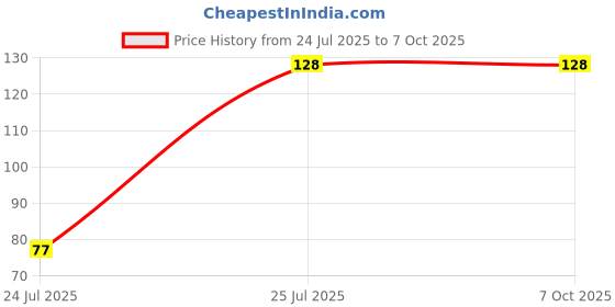 flipkart.com ASTOUND Mobile Phones Tablet TV Cleaner LCD for Computers, Laptops, Mobiles Price History Graph from 24 Jul 2025 to 7 Oct 2025