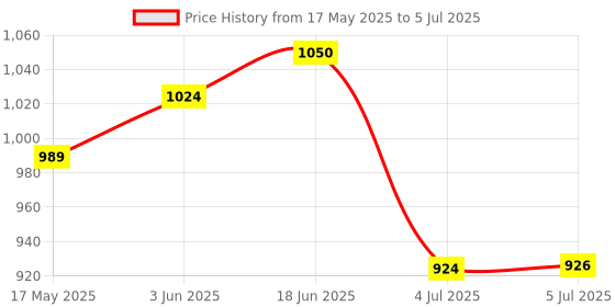 flipkart.com ASTOUND Mobile Telescope Universal 12X telephoto Lens with Triangle Bracket Mobile Phone Lens Price History Graph from 17 May 2025 to 5 Jul 2025