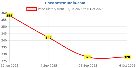 flipkart.com ASTOUND Multi Function Army Knife Tool Swiss Style-Red Multi Tool, Knife, Pocket Knife, Survival Knife Price History Graph from 19 Jun 2025 to 5 Oct 2025