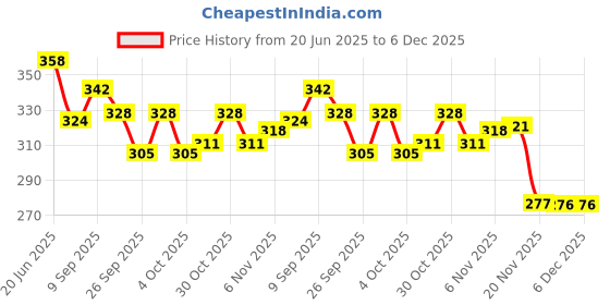 flipkart.com ASTOUND Multi-function Stainless Steel Swiss Cutters-ha Multi Tool, Knife, Pocket Knife, Survival Knife Price History Graph from 20 Jun 2025 to 6 Dec 2025