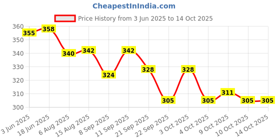 flipkart.com ASTOUND Multi-function Stainless Steel Swiss Cutters Multi Tool, Knife, Pocket Knife, Survival Knife Price History Graph from 3 Jun 2025 to 14 Oct 2025