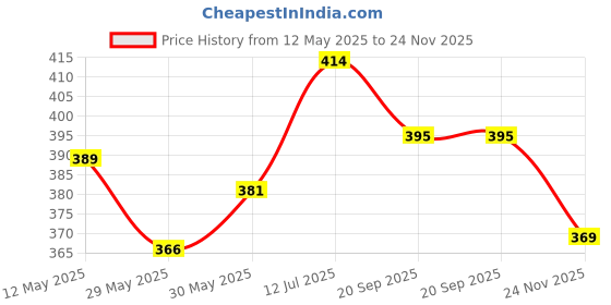 flipkart.com ASTOUND Multi-function Stainless Steel Swiss Cutters-Red Multi Tool, Knife, Pocket Knife, Survival Knife Price History Graph from 12 May 2025 to 24 Nov 2025