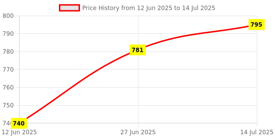flipkart.com ASTOUND Multi-Function Swiss Army Knife Tool Kit Multi Tool, Knife, Pocket Knife, Survival Knife Price History Graph from 12 Jun 2025 to 14 Jul 2025