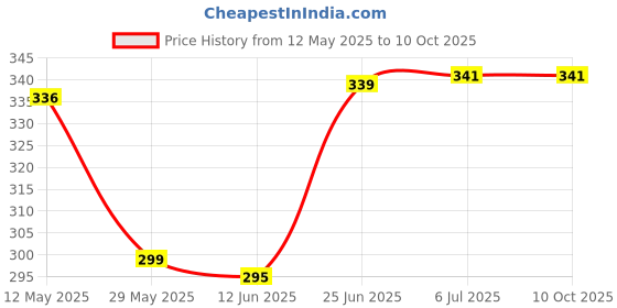 flipkart.com ASTOUND Multi-Function Swiss Army Knife Tool Kit Pocket Knife-fd Multi Tool, Knife, Pocket Knife, Survival Knife Price History Graph from 12 May 2025 to 10 Oct 2025